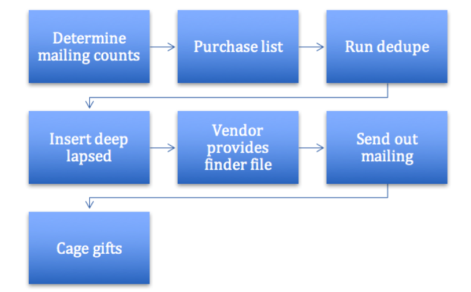 Acquisition Mailing Workflow