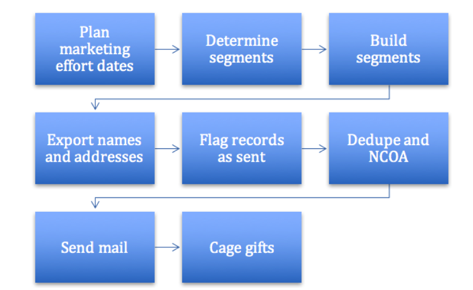 House Mailing Workflow
