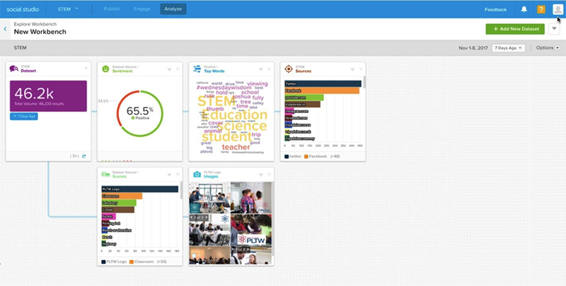 Here's a screenshot of Salesforce Social Studio. Helps with tracking social media posts to engage your community and donors.