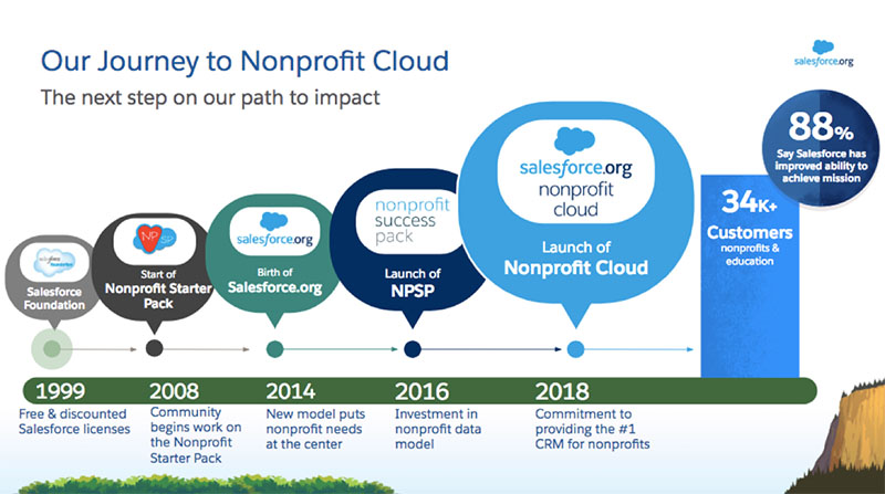 Nonprofit Cloud journey