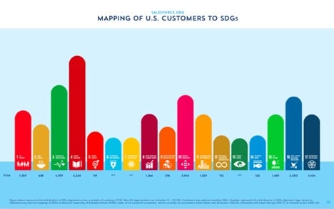 Mapping of Salesforce.org U.S. customers to the SDGs. Source: 2019 Salesforce.org Social Impact Report.