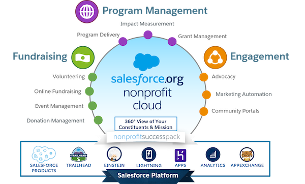 Infographic for Salesforce.org Nonprofit Cloud